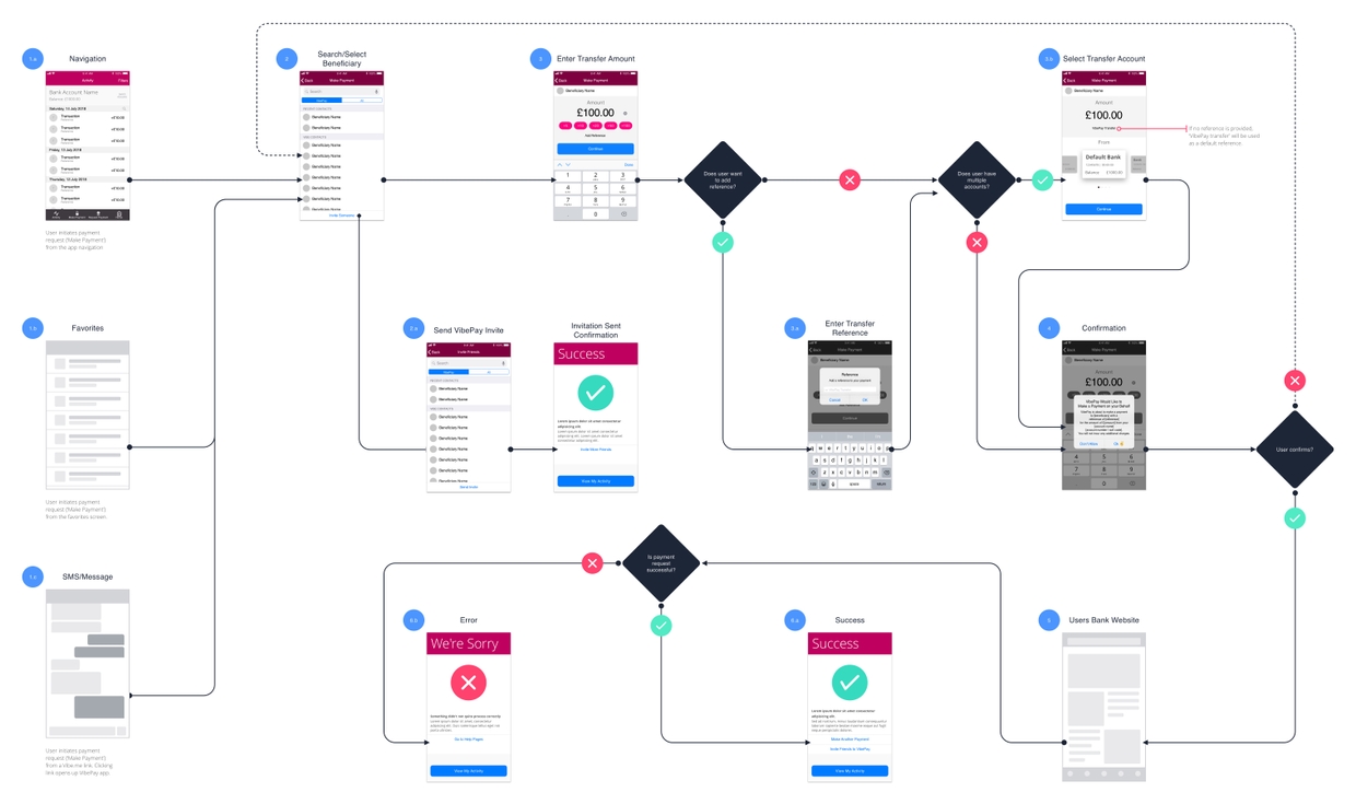 User flow for initiating payments