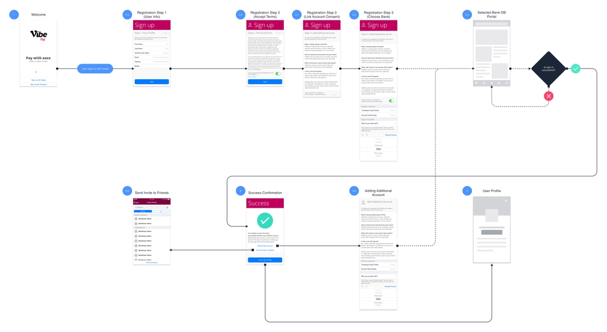 User flow for registration